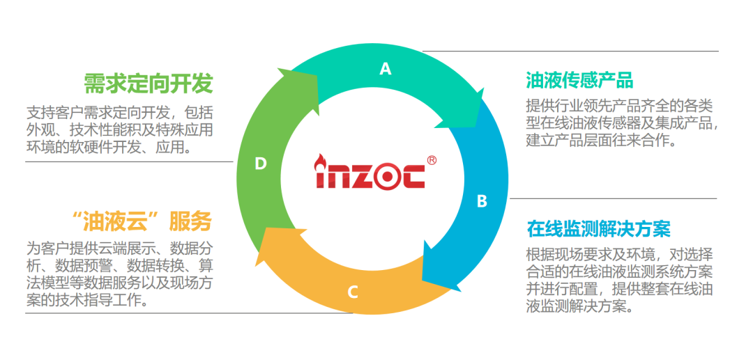 潤滑油在線監(jiān)測系統(tǒng)