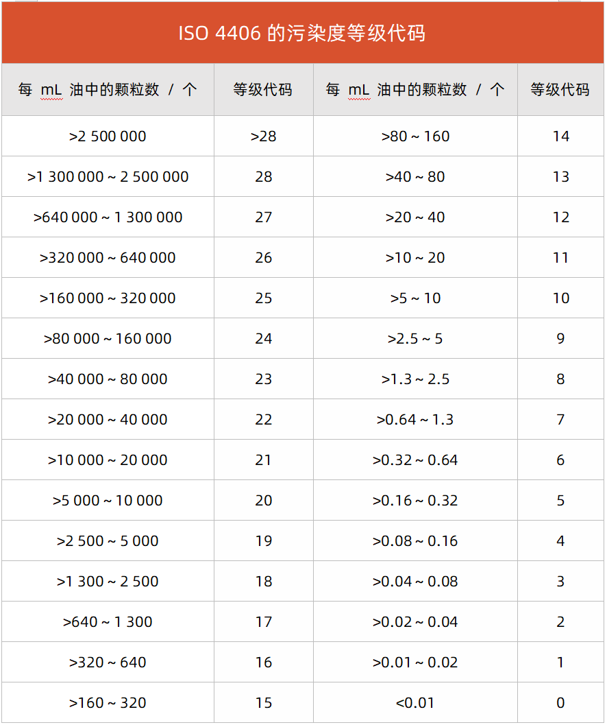 液壓傳動(dòng)油液固
體顆粒污染等級(jí)代號(hào)