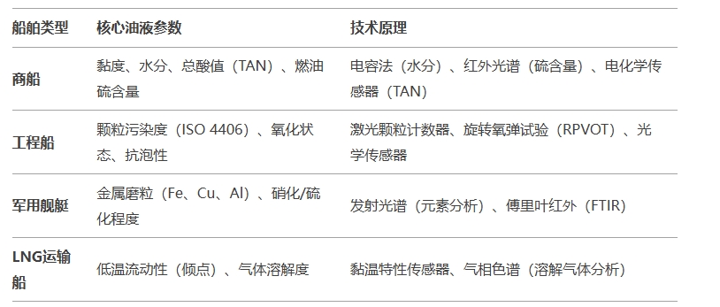 不同船舶類型的核心油液監(jiān)測參數(shù)與技術(shù)原理圖