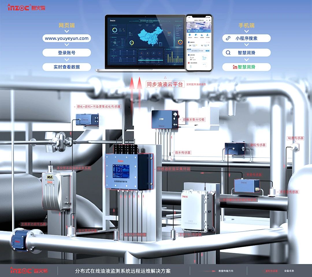 煤礦設(shè)備多點潤滑在線監(jiān)測方案：多路傳感數(shù)據(jù)融合故障診斷預(yù)警