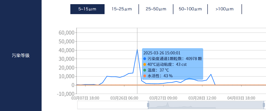 電廠 案例：低壓汽輪機油質(zhì)在線監(jiān)測系統(tǒng)部署與應(yīng)用成效，賦能電力智慧化運維圖9