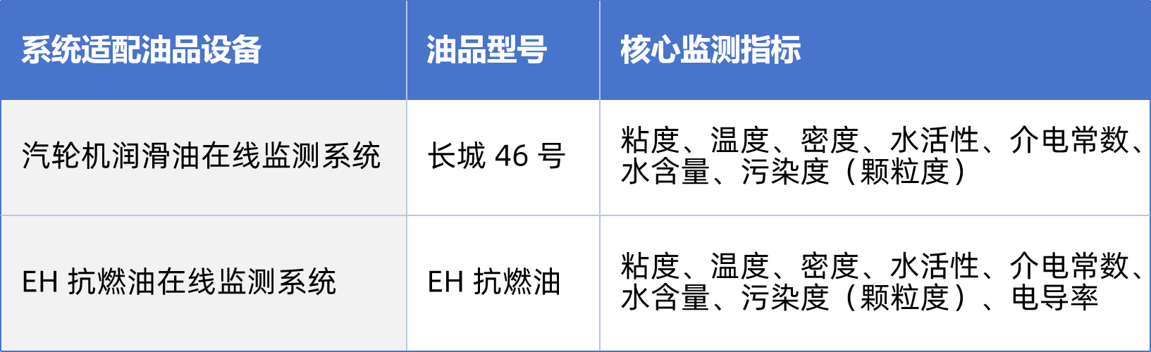 熱電廠案例：汽輪機油質在線監測系統部署與應用成效，賦能電力智慧化運維 圖3