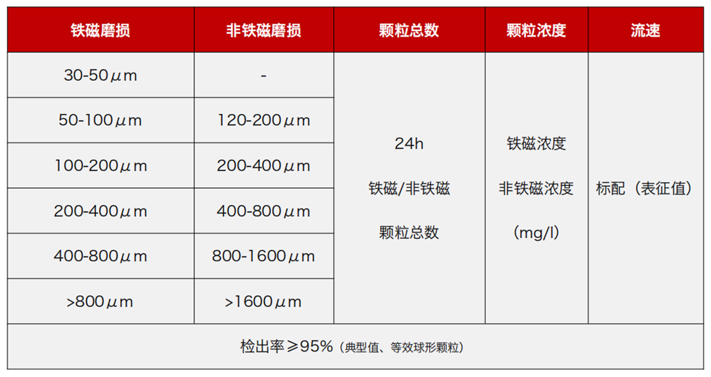 GYK12油液金屬顆粒傳感器可以檢測哪些指標?一文了解礦用本安型磨粒監(jiān)測技術 圖2